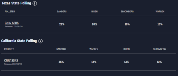 텍사스와 캘리포니아 지역의 민주당 예비 후보자별 지지율. /CNN-SSRS 제공