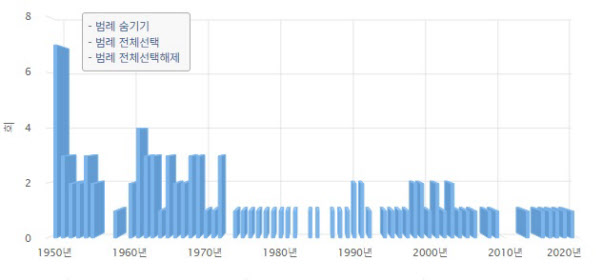 연도별 추경 횟수. 최근 들어서는 한해 2번 추경을 한 사례도 드물었다. / 국회 예산정책처