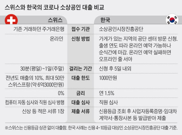 스위스와 한국의 소상공인 코로나 긴급 대출.