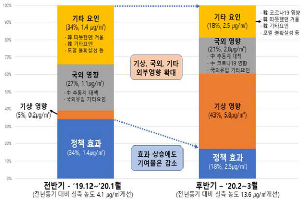 /환경부 제공 지난 겨울 국내 초미세먼지 평균 농도 개선 기여율
