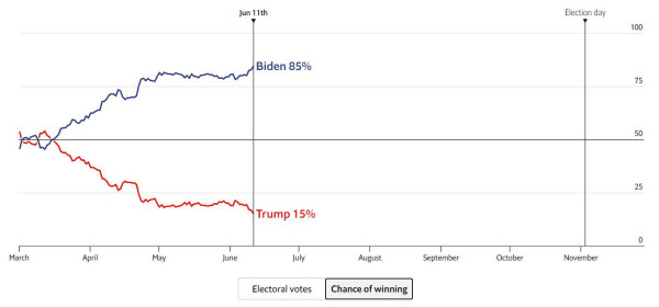 영국 이코노미스트지는 올해 11월 미국 대선에서 도널드 트럼프 대통령이 조 바이든 전 부통령에 승리할 확률이 15%라고 예측했다. /이코노미스트