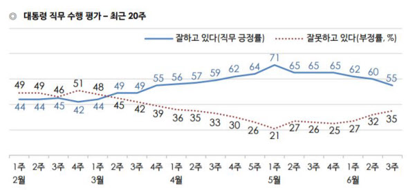 문재인 대통령 지지율 추이/한국갤럽 제공