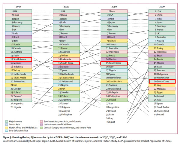 IHME가 추산한 국가별 GDP 순위 변화. 이 논문에 따르면 한국은 2017년 14위에서 2100년 20위까지 떨어진다./IHME
