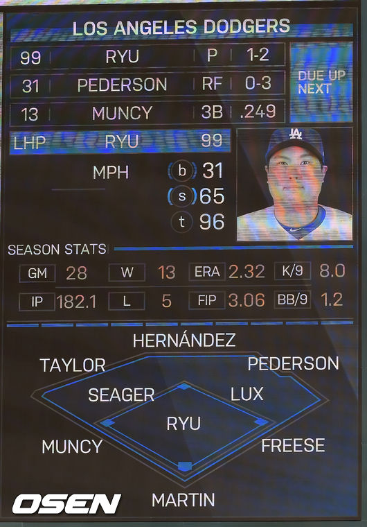 [OSEN=샌프란시스코(미국 캘리포니아주),박준형 기자]7회말 이닝종료 후 류현진이 마운드를 내려갔다. 7회말 전광판에 표시된 류현진의 ERA 2.32/ soul1014@osen.co.kr