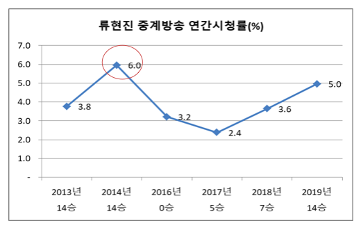 [사진] 류현진 시즌별 연간 시청률 / 미디어오딧코리아 제공