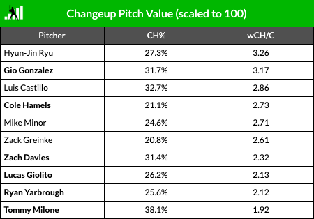 체인지업 구종가치 순위 / 출처=팬그래프