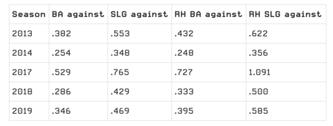 [사진] 류현진의 싱커 통산 피안타율과 피장타율 / 디애슬레틱 캡처