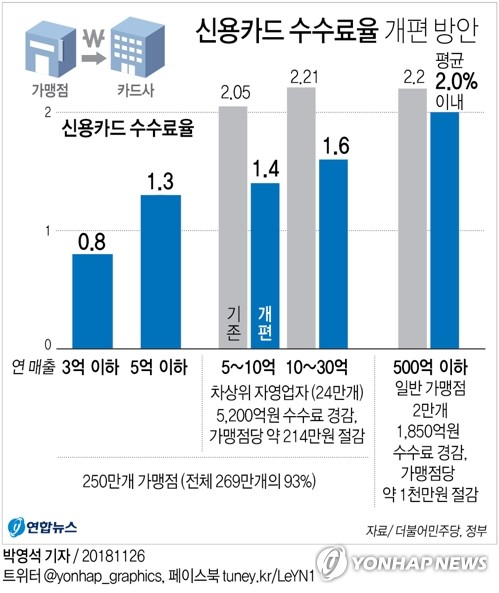 [그래픽] 신용카드 수수료율 개편 방안(서울=연합뉴스)