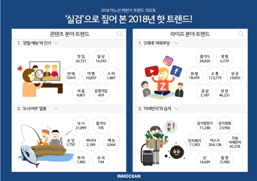 이노션, '2018 핫 트렌드' 조사결과 발표[이노션 제공]