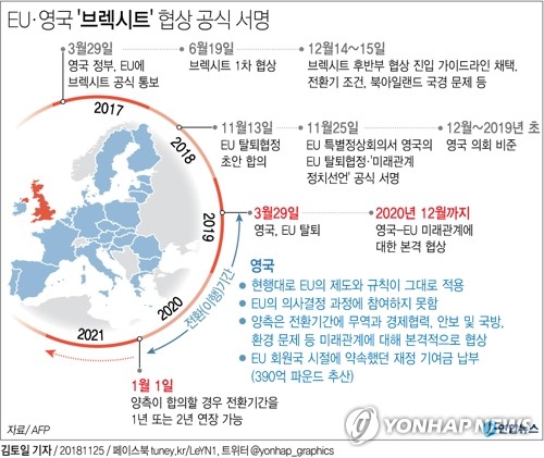 [그래픽] EU-영국 '브렉시트' 협상 공식 서명(서울=연합뉴스) 김토일 기자 = 25일(현지시간) 벨기에 브뤼셀에서 열린 유럽연합(EU) 특별정상회의에서 영국과 EU 지도자들이 브렉시트(Brexit) 합의문에 공식 서명했다.    지난 2016년 6월 23일 영국이 국민투표를 통해 브렉시트(Brexit)를 결정한 지 2년 5개월 만이다.
    kmtoil@yna.co.kr
    페이스북 tuney.kr/LeYN1 트위터 @yonhap_graphics