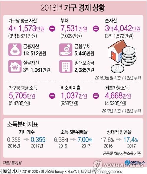 [그래픽] 올해 가구당 평균 부채 7,531만원