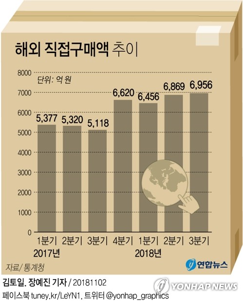 [그래픽] 3분기 해외 직구 '역대최고'(서울=연합뉴스) 김토일 기자 = 11월 2일 통계청이 발표한 '온라인쇼핑 동향'을 보면 올해 3분기 직구 액수는 1년 전보다 35.9% 증가한 6천956억원을 기록했다.
    증가율과 액수 모두 2014년 통계 작성을 시작한 이후 가장 크다.
    kmtoil@yna.co.kr
    페이스북 tuney.kr/LeYN1 트위터 @yonhap_graphics
