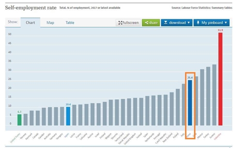 2017년 OECD 회원국 자영업 비중주황색으로 표시한 부분이 한국 [출처 : OECD]