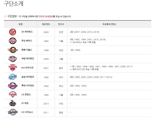 KBO 홈페이지 구단 소개(서울=연합뉴스) KBO 홈페이지에서 10개구단 창단연도와 우승 횟수 등을 소개하고 있다.[KBO 홈페이지 캡처]