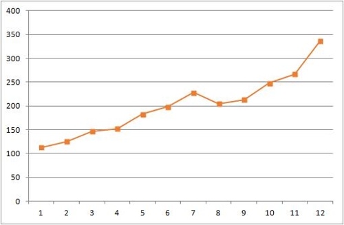 세계 경제정책 불확실성지수(2018년 1∼12월)※ 세계 경제정책 불확실성지수 홈페이지