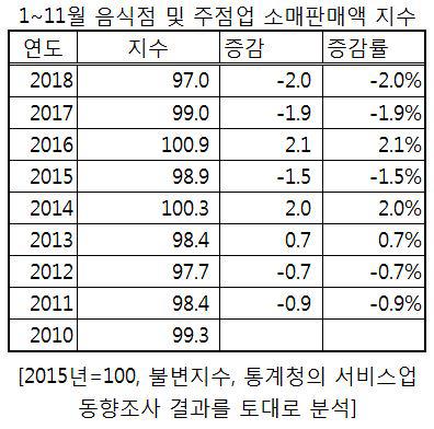 2018년 지수는 잠정치임.