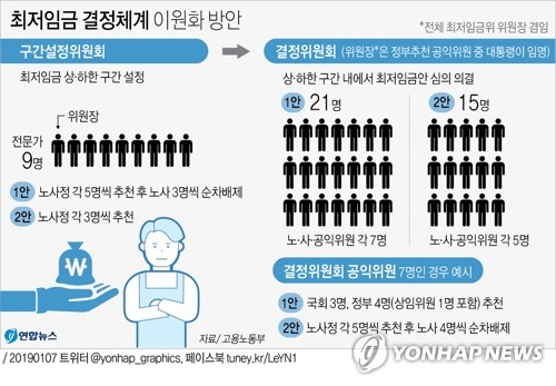 [그래픽] 최저임금 결정체계 이원화 방안(서울=연합뉴스) 박영석 기자 = 올해부터 최저임금은 전문가들이 고용 수준을 비롯한 경제적 상황을 고려해 인상 구간을 먼저 정하면 노동자, 사용자, 공익위원이 그 안에서 인상 수준을 정하는 방식으로 결정된다. zeroground@yna.co.kr
