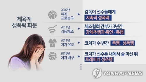 체육계 성폭력 파문 (CG)[연합뉴스TV 제공]