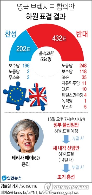 [그래픽] 영국 브렉시트 합의안 사상 최대 표차 부결
