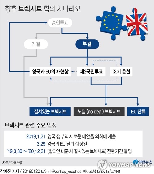 [그래픽] 향후 브렉시트 협의 시나리오(서울=연합뉴스) 장예진 기자 = 한은은 20일 발표한 '해외경제 포커스'에서 "시장에서는 노딜 브렉시트가 발생할 가능성은 높지 않다는 시각이 다수"라면서도 "노딜 브렉시트 가능성을 완전히 배제하기 힘든 상황"이라고 밝혔다. jin34@yna.co.kr