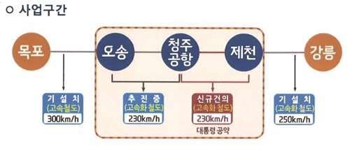충북선 철도 고속화 사업 구간[충북도 제공]