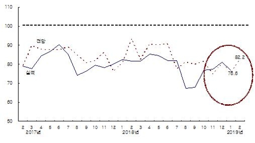 건설 BSI 추이 [한국건설산업연구원 제공]