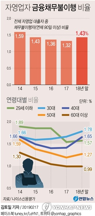 [그래픽] 자영업자 대출 연체 '적색등'