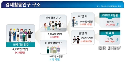 [통계청 '2019년 2월 고용동향' 자료에서 발췌]