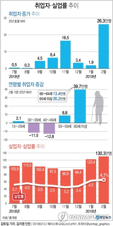 [그래픽] 2월 취업자 13개월 만에 최대폭 증가