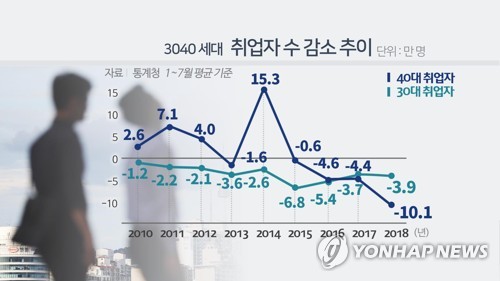 3040 취업자 수 감소 추이 (CG)[연합뉴스TV 제공]