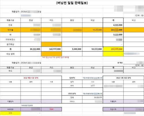 '버닝썬' 일일 매출 수억 원, 현금·외상 40%[버닝썬 일일 판매일보 캡처]