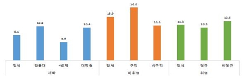 세부집단별 통합 위험수준의 고위험군 분포[한국청소년정책연구원 제공]