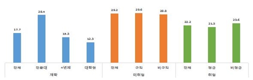 세부집단별 최근 6개월 내 자살생각 유경험 비율[한국청소년정책연구원 제공]