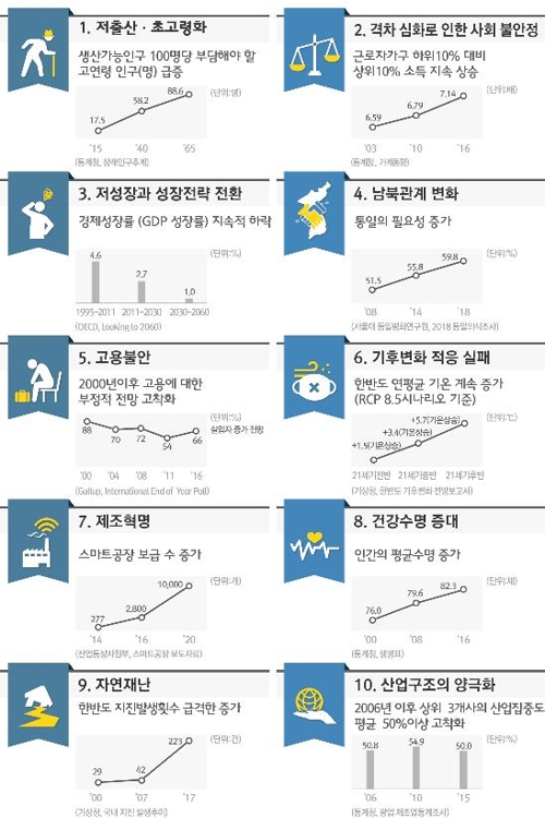 10년 후 중요한 10대 이슈[한국과학기술기획평가원 제공]
