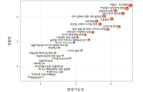 10년 후 이슈별 영향력과 발생가능성 분포[한국과학기술기획평가원 제공]