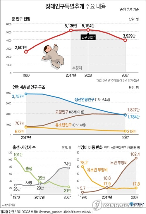 [그래픽] 장래인구특별추계 주요 내용(서울=연합뉴스) 장예진 기자 = 통계청이 발표한 '2017∼2067년 장래인구특별추계'를 보면 우리나라의 총인구가 저출산의 영향으로 2028년 5천194만명에서 정점을 찍은 뒤 감소세로 돌아서는 것으로 나타났다. jin34@yna.co.kr