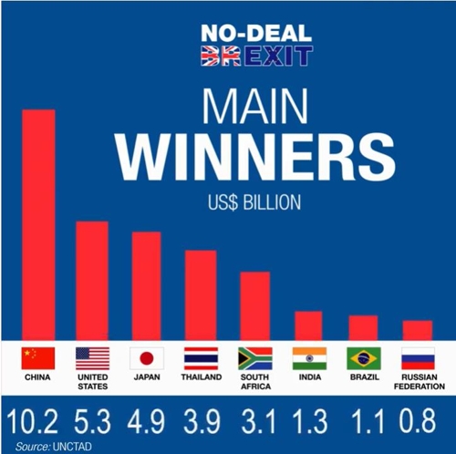 노딜 브렉시트의 수혜국은 중국, 미국, 일본 등 그간 유럽연합(EU)와 무역협정이 없던 국가들. [UNCTAD 제공]