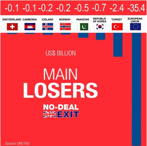유럽연합(EU)과 무역협정을 체결한 국가들은 '노딜 브렉시트'의 주요 패배자가 될 것으로 예상됐다. [UNCTAD 제공]