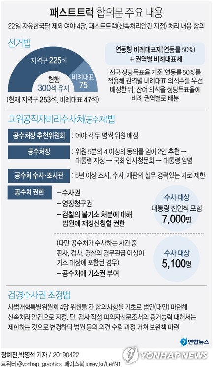 [그래픽] 선거제·개혁법안 패스트트랙 합의안 주요 내용(종합)