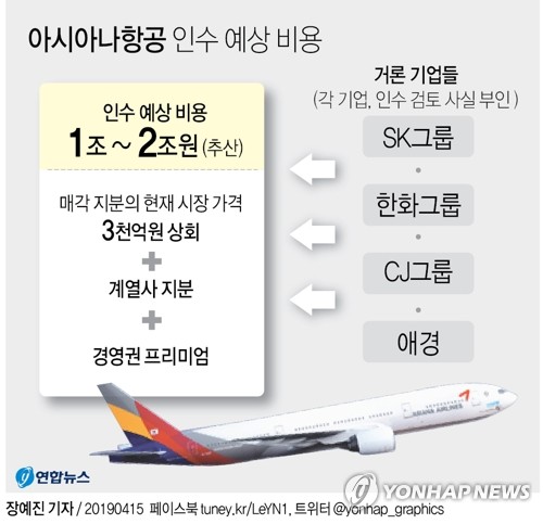 [그래픽] 아시아나항공 인수 예상 비용(서울=연합뉴스)