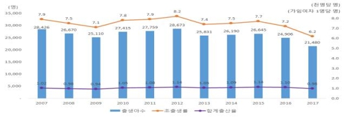 부산 출생아 수, 조출생율, 합계 출산율[동남통계청 제공]