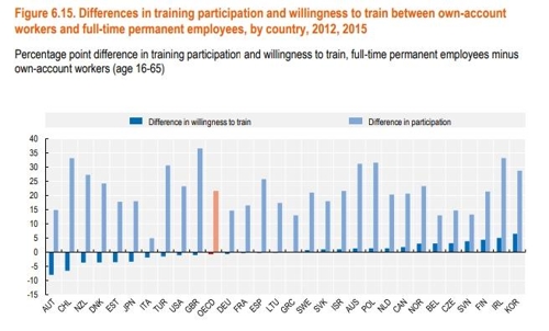 자영업자-정규직 간 직업훈련 참여도·희망도 격차[OECD 고용 전망 2019 보고서 캡처]