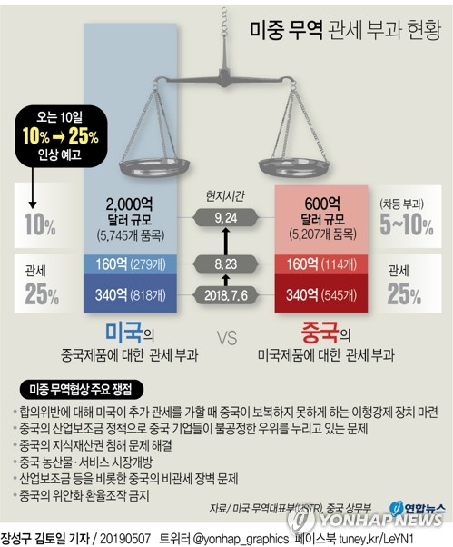[그래픽] 미국, 중국에 관세폭탄 꺼내놓고 협상 담판(서울=연합뉴스) 장성구 기자 = 로버트 라이트하이저 미국 무역대표부(USTR) 대표는 6일(현지시간) 미중 무역협상에 대해 중국이 기존 약속에서 후퇴했다면서 중국이 태도 변화를 보이지 않으면 오는 10일 오전 0시 01분부터 수입산 중국 제품에 대한 관세를 인상하겠다고 밝혔다.
    sunggu@yna.co.kr
    페이스북 tuney.kr/LeYN1 트위터 @yonhap_graphics