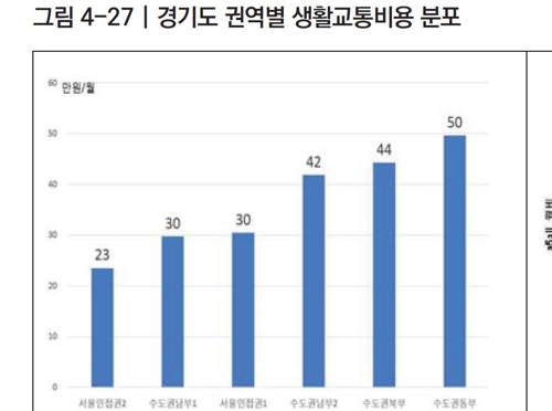 경기도 권역별 생활교통비 분포[출처=국토연구원 연구보고서]