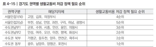 경기도 권역별 생활교통비 저감 정책 필요 순위[출처=국토연구원 연구보고서]