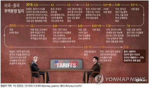 [그래픽] 미중 무역분쟁 일지(서울=연합뉴스) 장예진 기자 = 13일 신화통신에 따르면 중국 정부는 이날 성명을 통해 "미국의 관세 부과에 대응해 6월 1일 오전 0시부터 미국산 수입품 일부에 대해 추가 관세를 부과할 방침으로, 관세율은 품목별로 5%, 10%, 20%, 25%가 될 것"이라고 밝혔다. 보복 관세가 부과되는 품목은 총 5천140개 품목이다. jin34@yna.co.kr