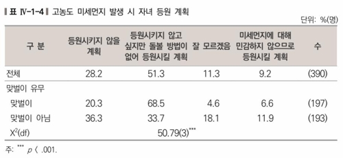 ['행복한 육아문화 정착을 위한 KICCE 육아정책 여론조사(Ⅱ)' 갈무리]
