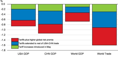 무역전쟁 악화에 따라 2021년까지 미국, 중국, 세계 GDP, 세계 무역이 겪을 손실.[OECD 경제전망 보고서 캡처]