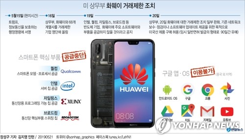 [그래픽] 미 상무부 화웨이 거래제한 조치 내용(서울=연합뉴스) 장성구 기자 = 미국의 간판 정보통신(IT) 기업인 구글에 이어 미국의 주요 반도체 기업들이 도널드 트럼프 행정부의 방침에 따라 중국 통신장비업체 화웨이에 대한 부품공급을 중단했다. 그보다 앞서 구글도 화웨이에 하드웨어와 일부 소프트웨어 서비스 공급을 중단했다고 로이터통신이 보도했다.
    sunggu@yna.co.kr
    페이스북 tuney.kr/LeYN1 트위터 @yonhap_graphics