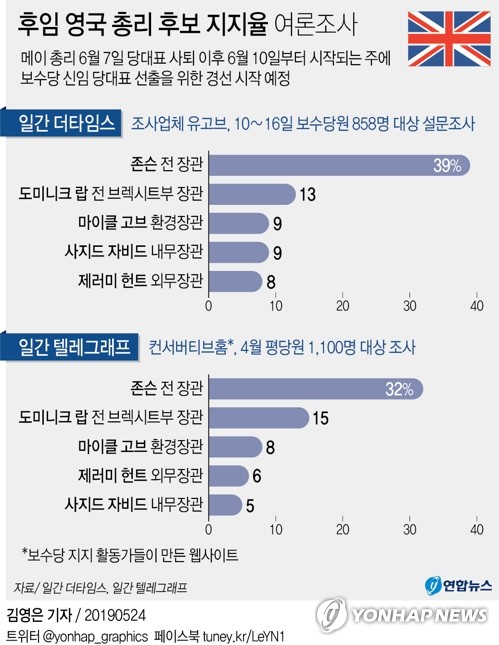 [그래픽] 후임 영국 총리 후보 지지율 여론조사(서울=연합뉴스) 김영은 기자 = 테리사 메이 영국 총리가 24일(현지시간) 사퇴 의사를 밝히면서 이제 관심은 후임 보수당 당대표 및 영국 총리에 누가 선출될지에 쏠린다. 0eun@yna.co.kr